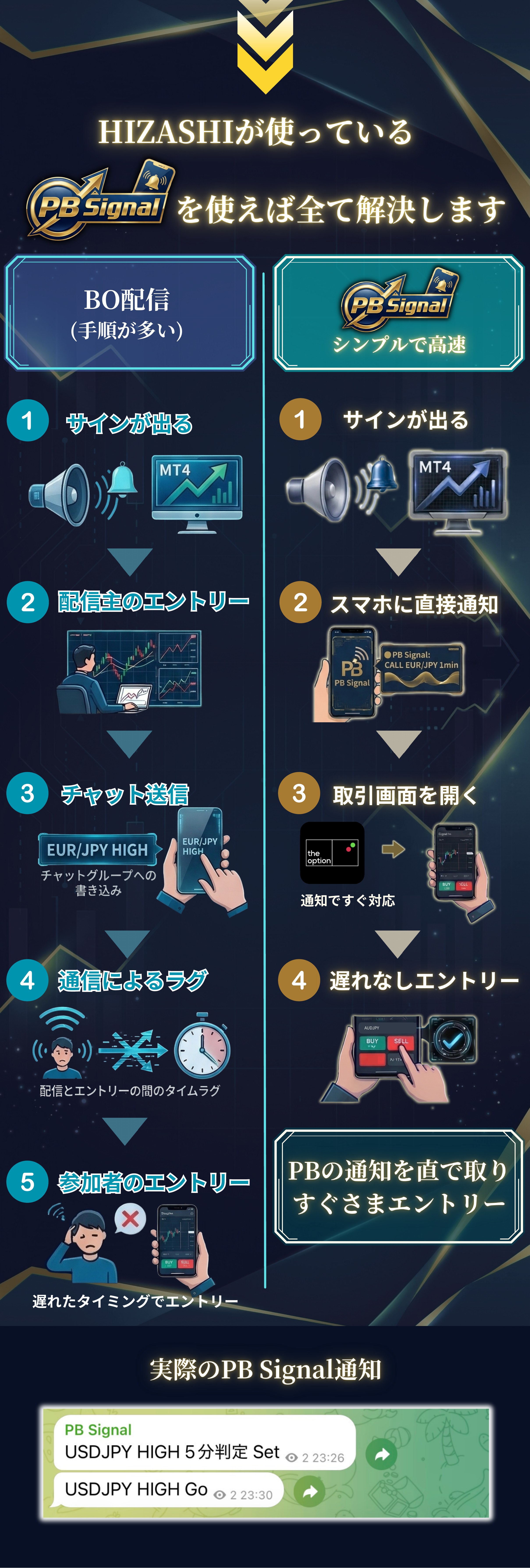 PB Signalを使えば全て解決 BO配信との比較