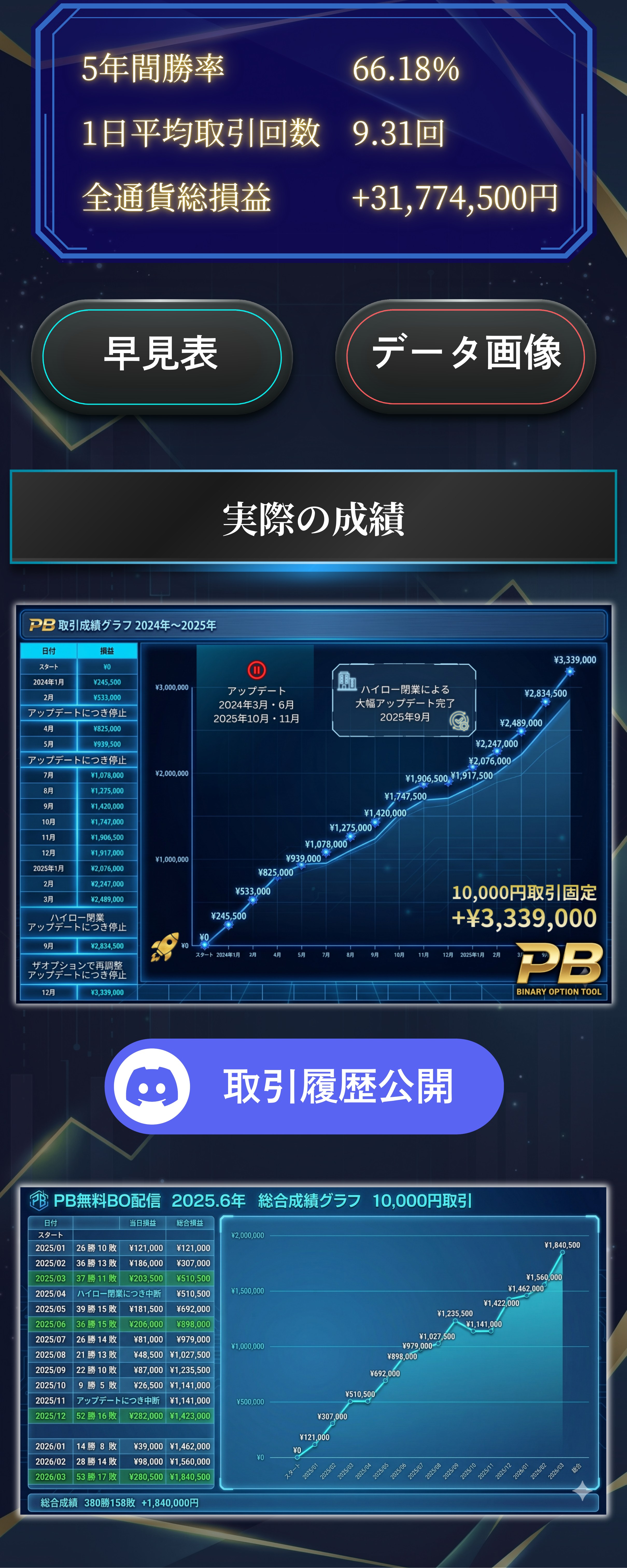 5年間勝率66.18% 実際の成績